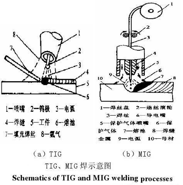 MIG、TIG的區(qū)別